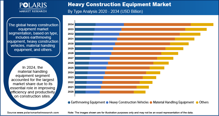 Heavy Construction Equipment Market Size